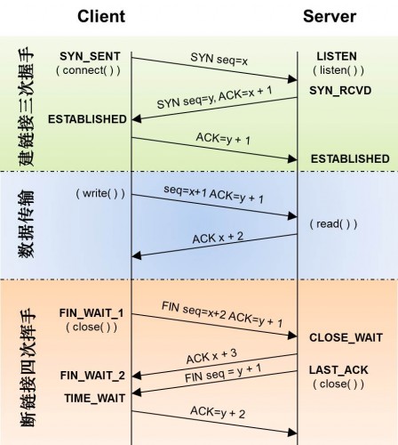 TCP的几个状态（SYN/FIN/ACK/PSH/RST）