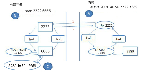 端口转发工具lcx使用两类