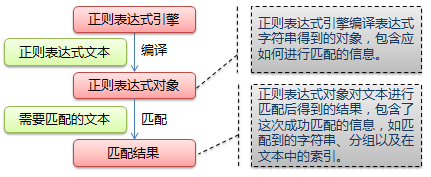 正则表达式应用