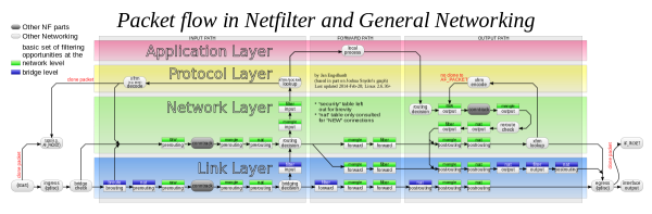 Netfilter