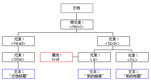 XSS攻击入门