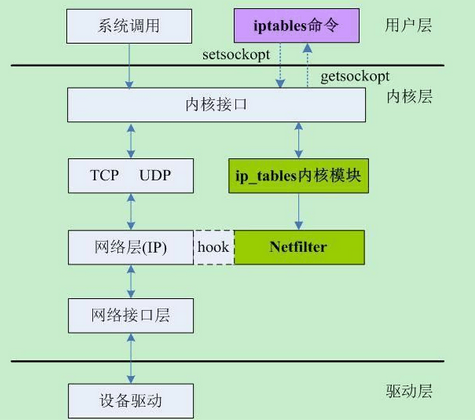 iptables学习笔记（1）