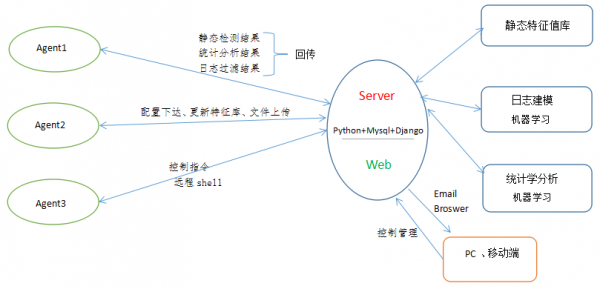 基于机器学习的分布式Webshell检测系统-绪论篇