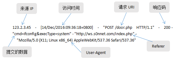 基于机器学习的分布式webshell检测系统-特征工程（1）