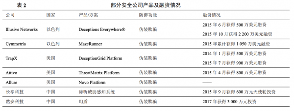 谈谈欺骗防御技术